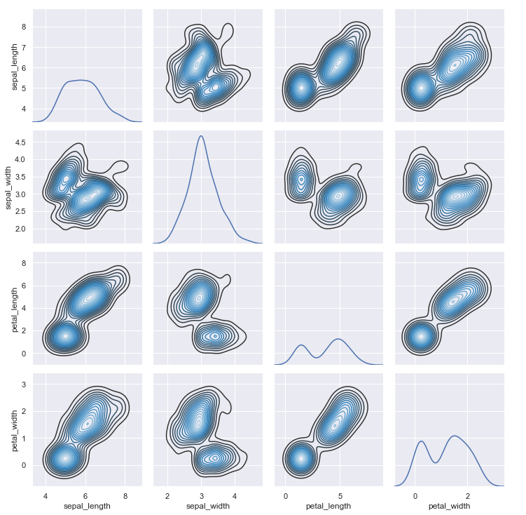 Python Data Visualization How Seaborn Makes Distribution More