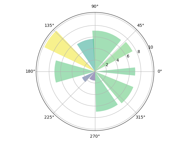 27.28.29. Polar map (Nightingale Rose), Venn diagram, Area chart, tree map