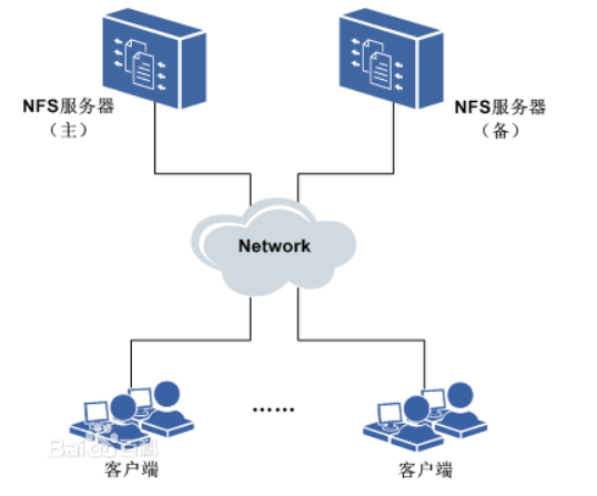 NFS (network File System)