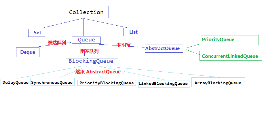 java-queue-explanation