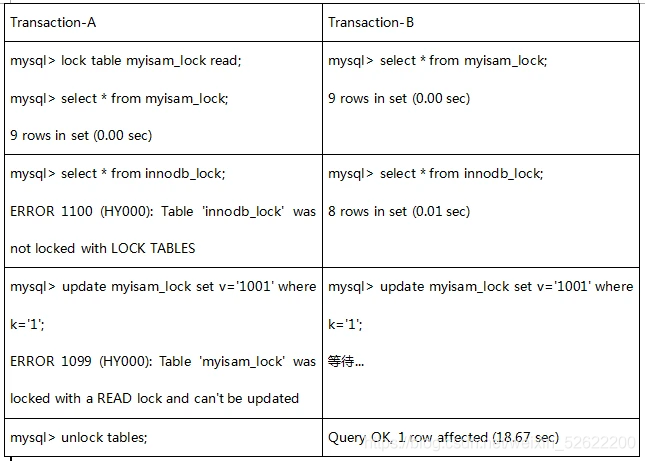 Analysis Of MySQL Table Lock And Row Lock Mechanism