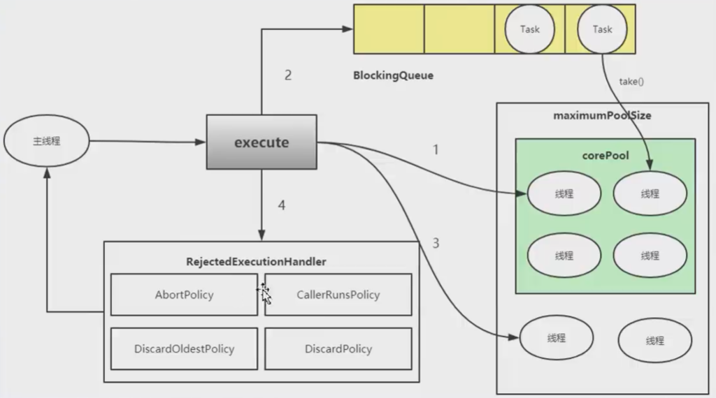 java multithreading and thread pool