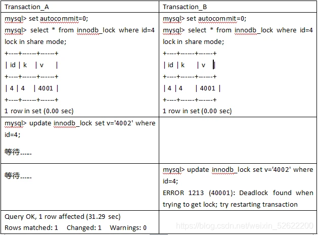 Analysis Of MySQL Table Lock And Row Lock Mechanism