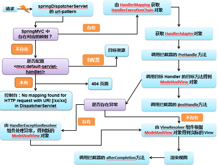 Chapter 9 Interceptor Exception Handling Spring Mvc Process Emphasis