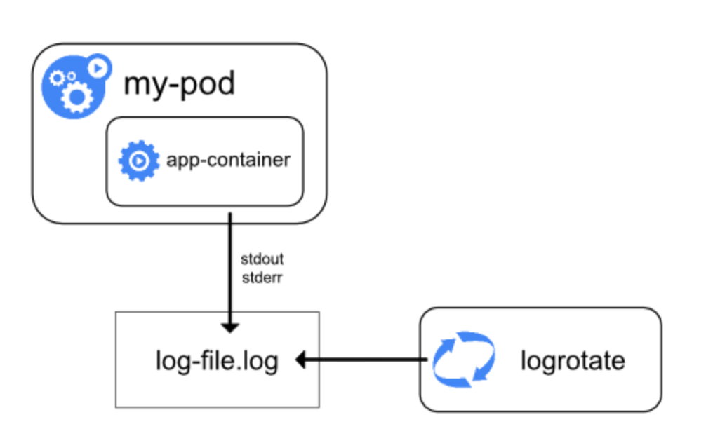 Container logs. Kubernetes логи. Потоки данных stdin, stdout и stderr. Log-file Kubernetes. Log file kuberneteus.