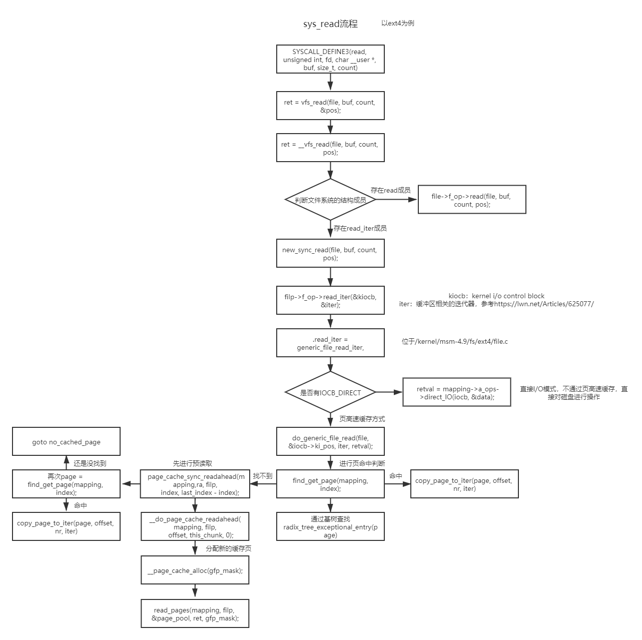 in-depth-understanding-of-linux-kernel-accessing-files-sys-read-sys