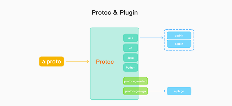 How Does Go Implement Protobuf Encoding And Decoding: Principle