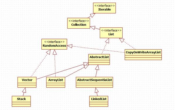 Debug The Underlying Java Code The Correct Posture Of De Duplication Of Data In The List And 