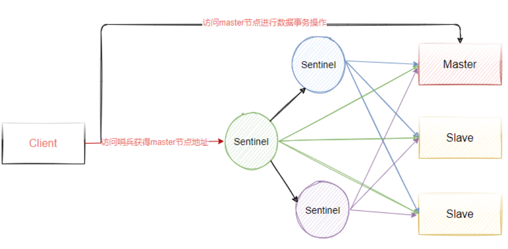 redis-sentinel-mechanism