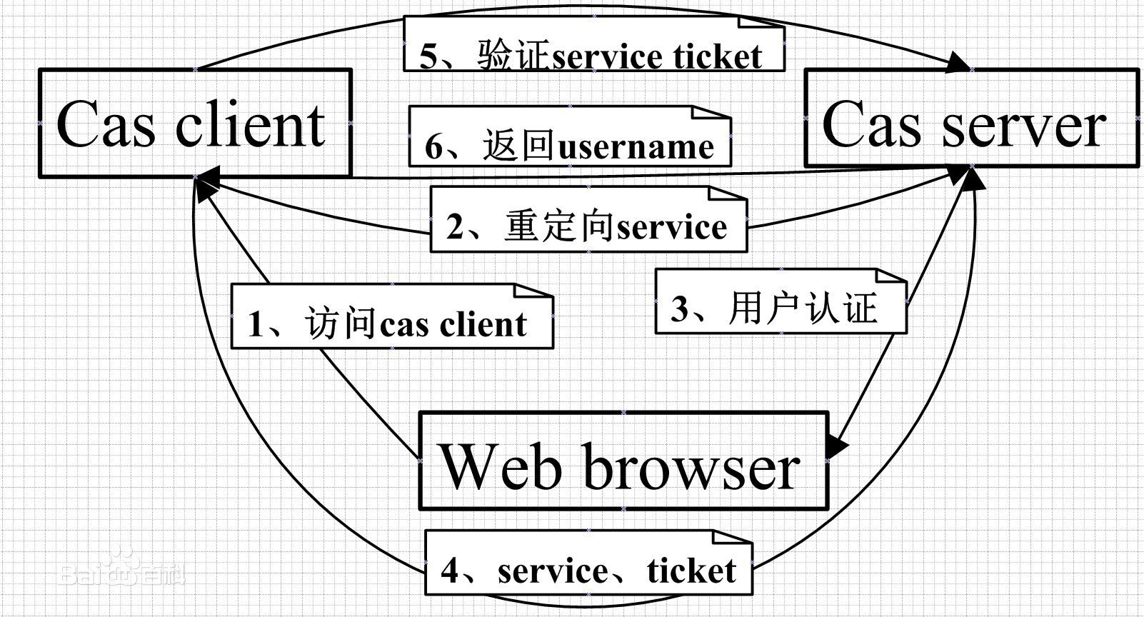 Cas service. Django клиент сервер схема.