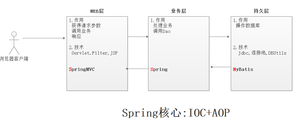 use-of-mybatis-framework