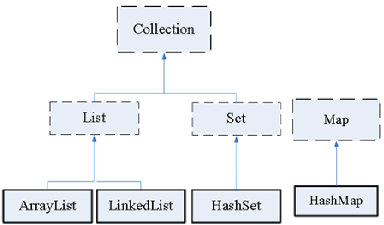 Set Map List Java Day 17 Of Learning Java - Java Collection Framework