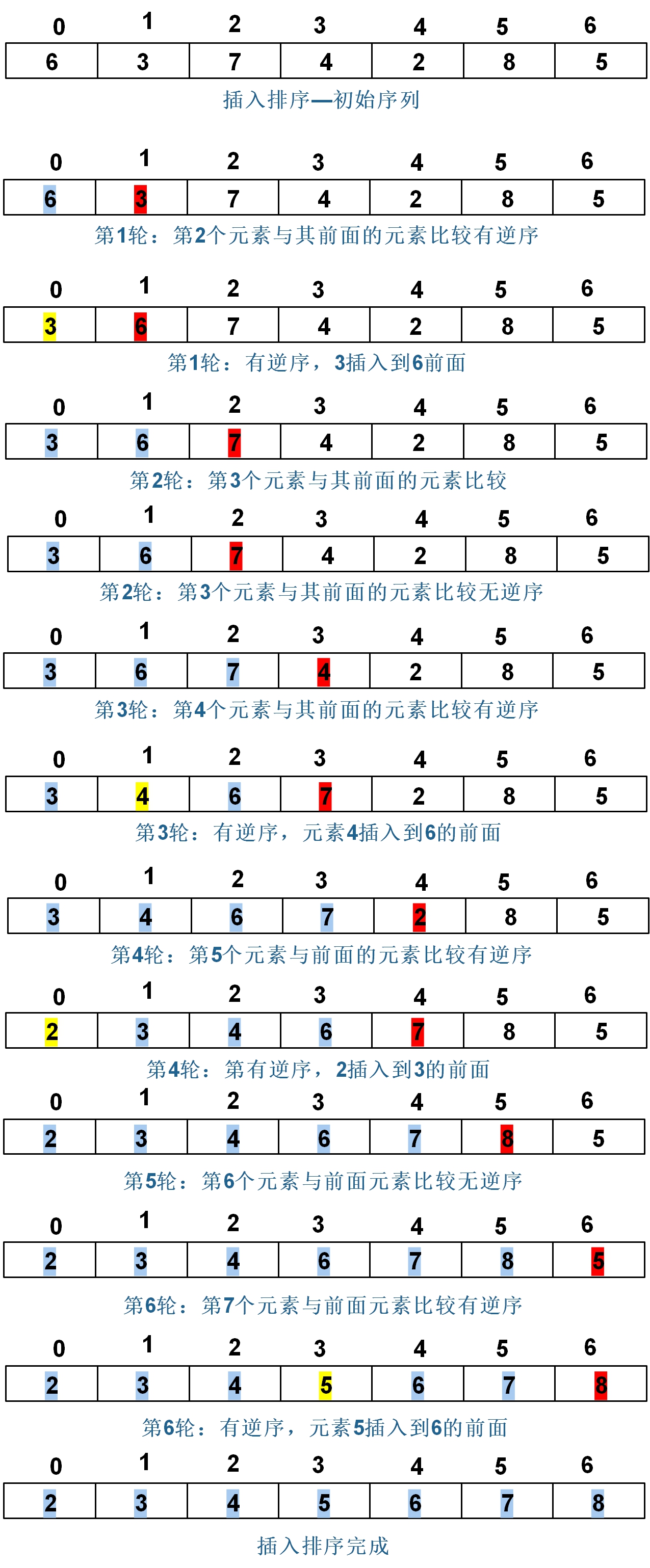 insert-sort-linked-list-sorting-algorithm-for-array-and-array-storage-structure