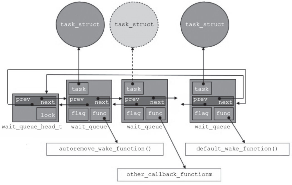 Linux device driver blocking and non blocking I/O