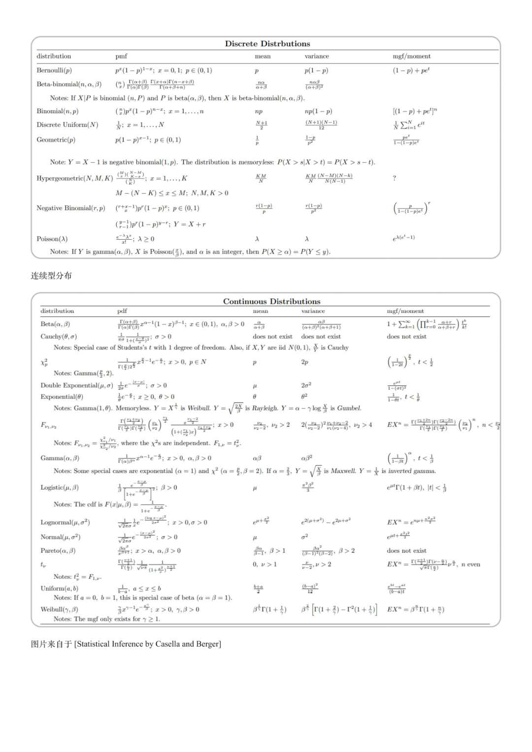 Basic Method Of Data Mining Probability And Statistics 3 Common Distribution And Hypothesis Test