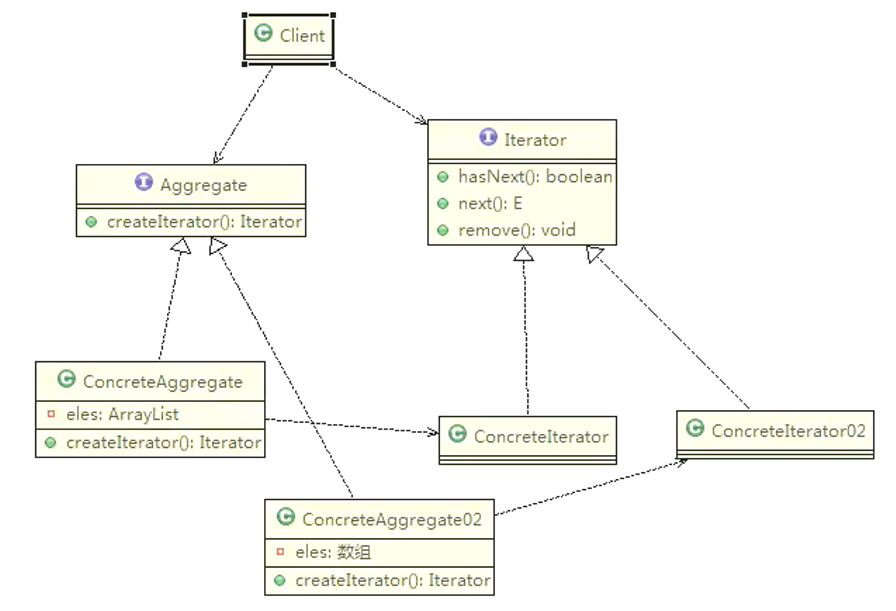 Iterator remove. Паттерн Итератор схема. Итератор c#. Итератор в схеме. Class diagram aggregation.