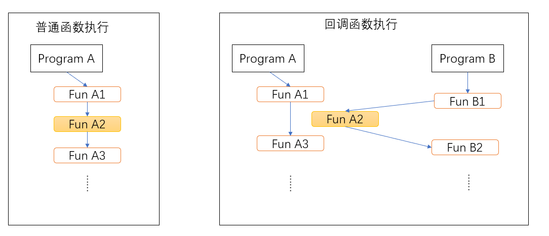 On C Callback Function callback Concise And Practical