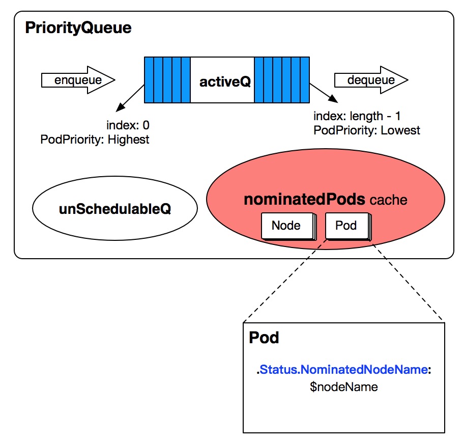 in-depth-analysis-of-nominated-pods-of-kubernetes-scheduler