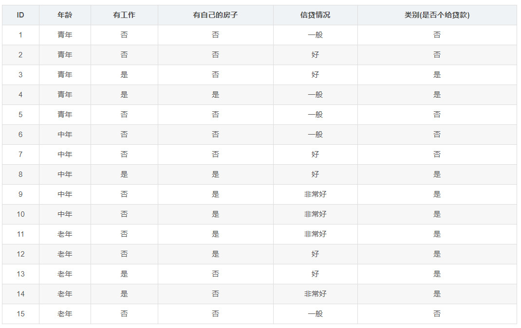 establish-a-decision-tree-to-predict-the-results