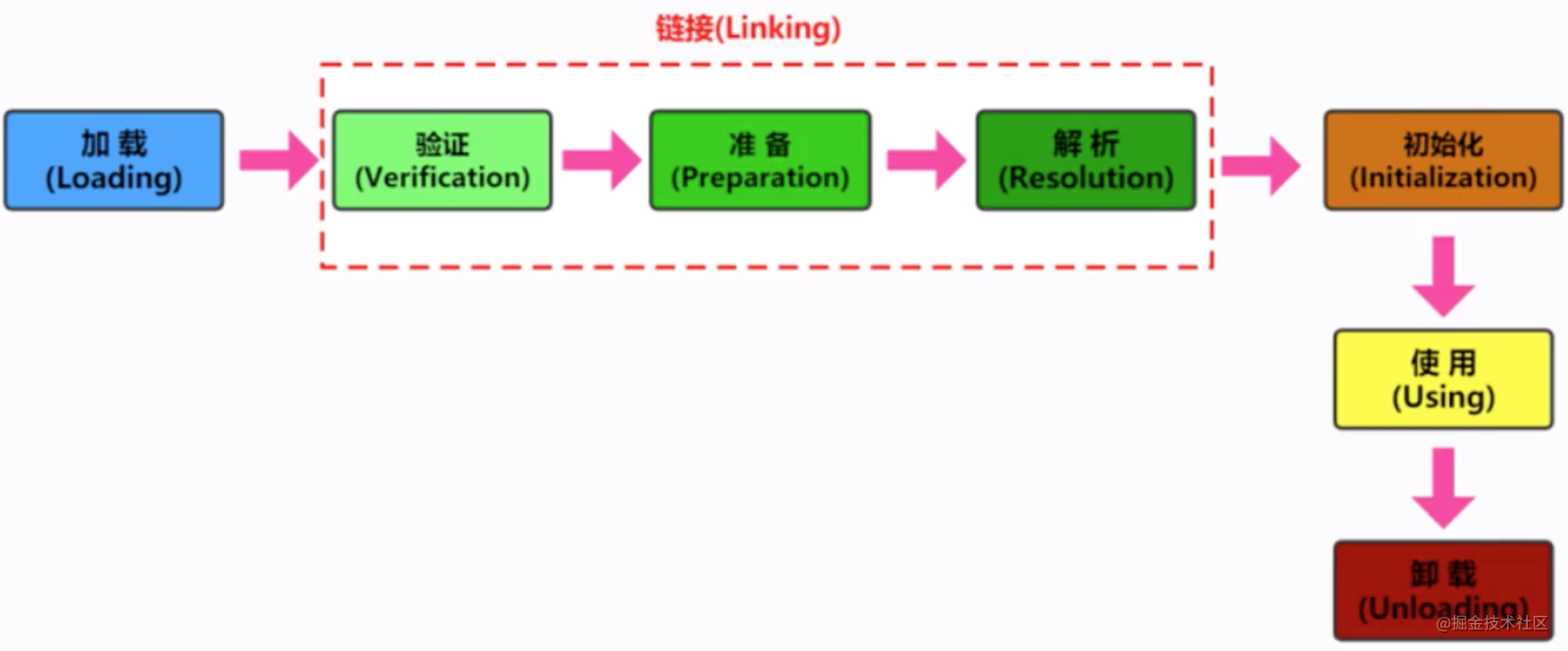 Class Loading Process Detailed Process 1 Loading Stage