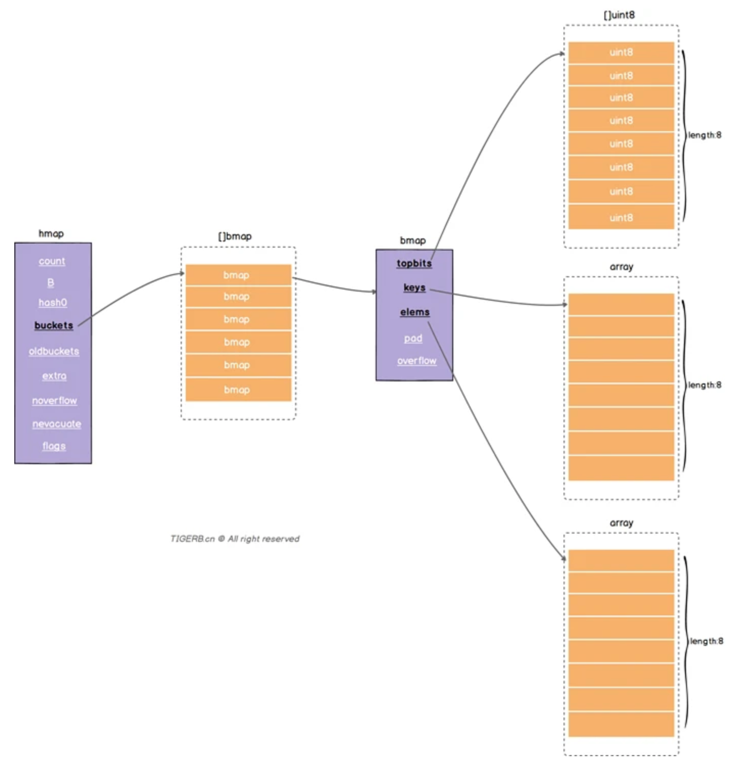 Implementation Principle And Source Code Analysis Of Golang Map