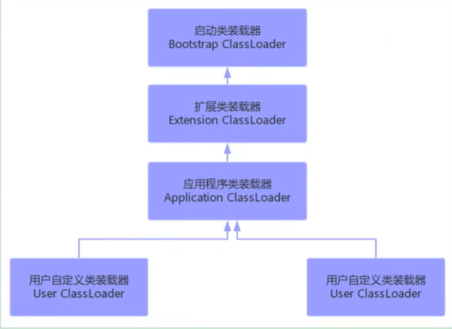 Class Loader Classification