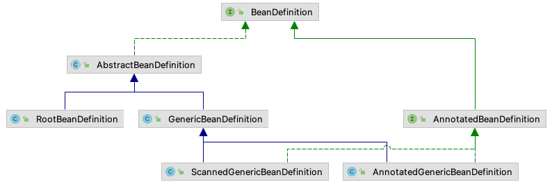 Spring source code analysis - everything about Bean