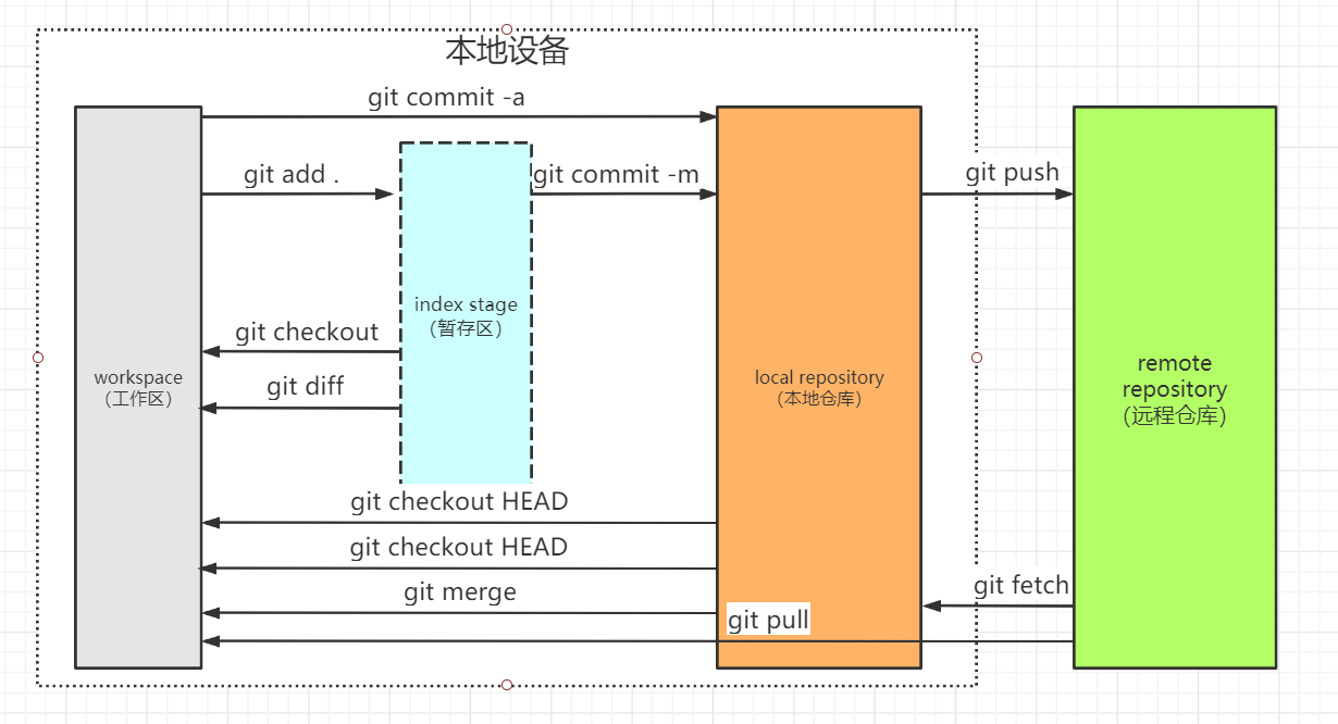 Git tutorial sharing