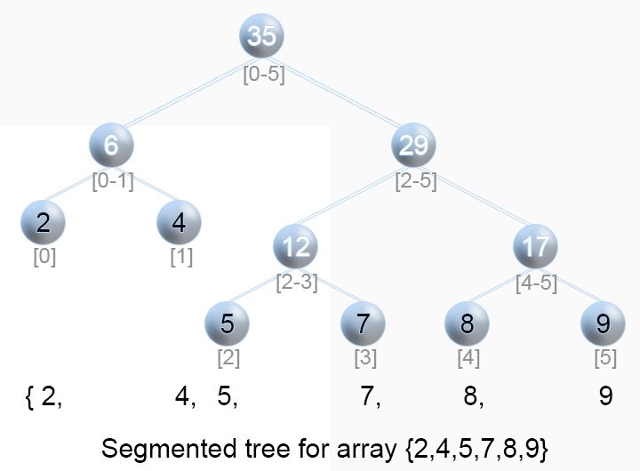 Дерево отрезков. Segment Tree. Алгоритмика segment Tree. Дерево отрезков c++. Parallel segment Tree.