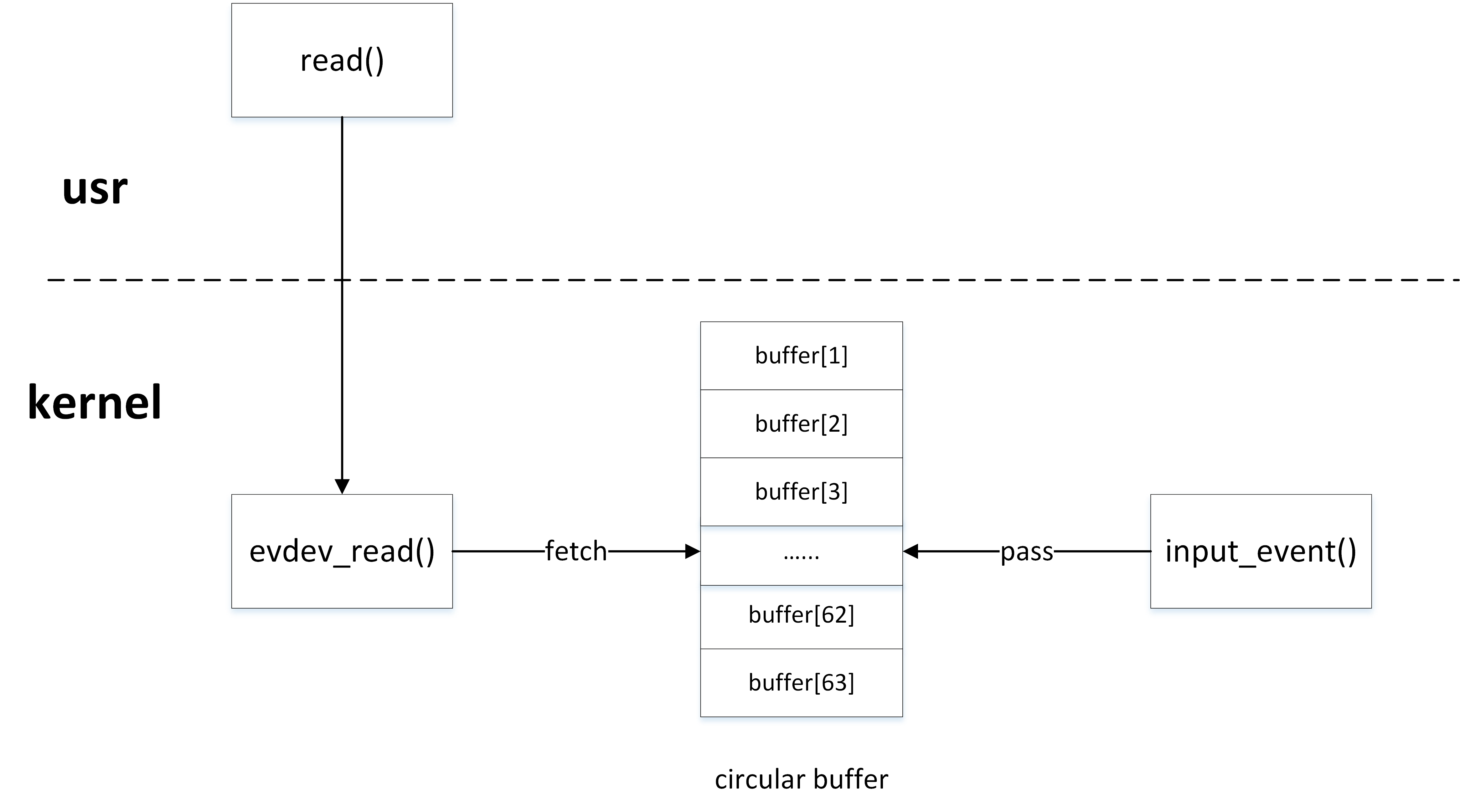 Command buffer