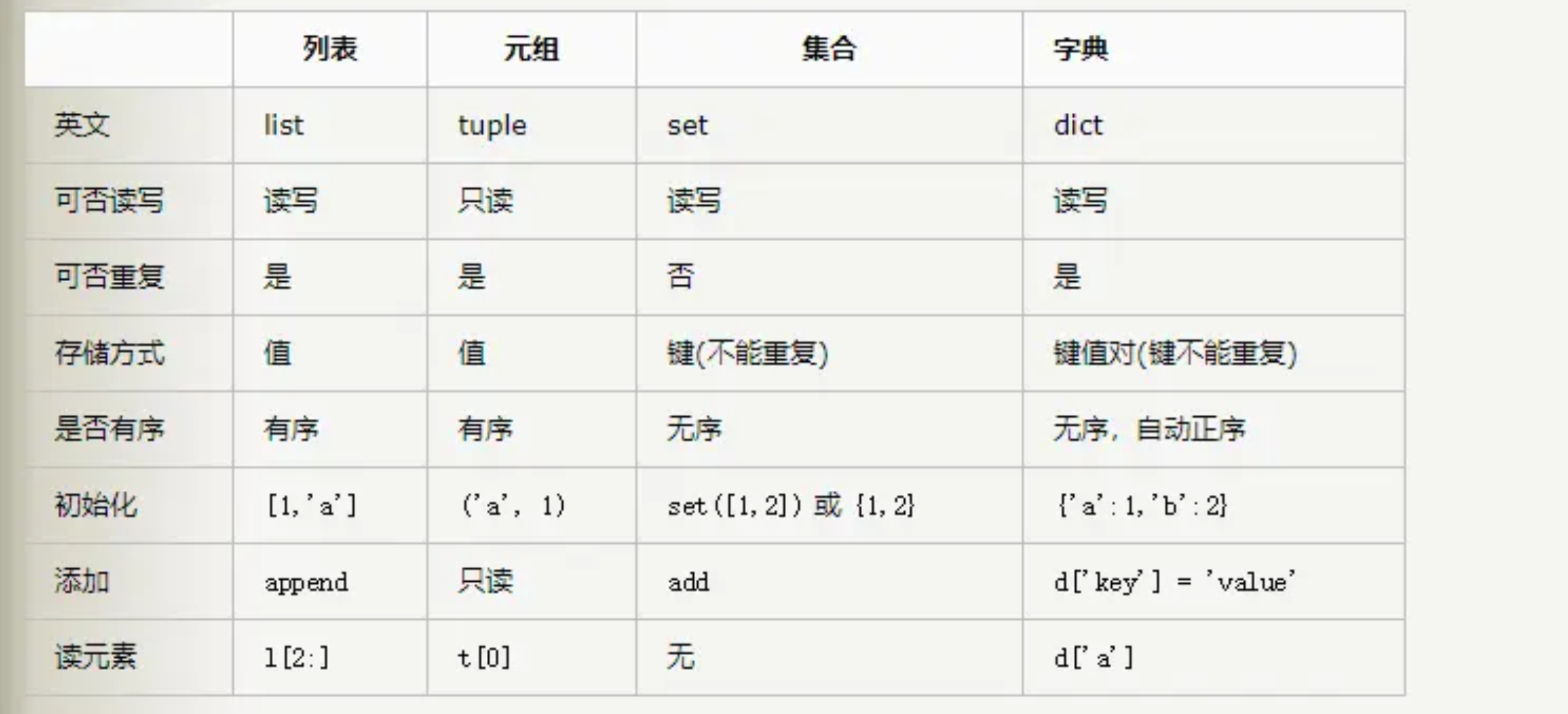 Set dict. Set, tuple, Dict Python. List Dict Set tuple. Set Dict list tuple питон. Сравнение Set list tuple Python.