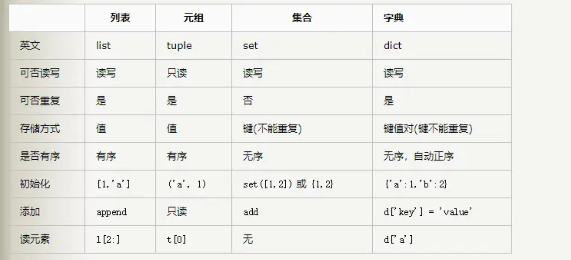 the-difference-of-list-tuple-dictionary-set-in-python