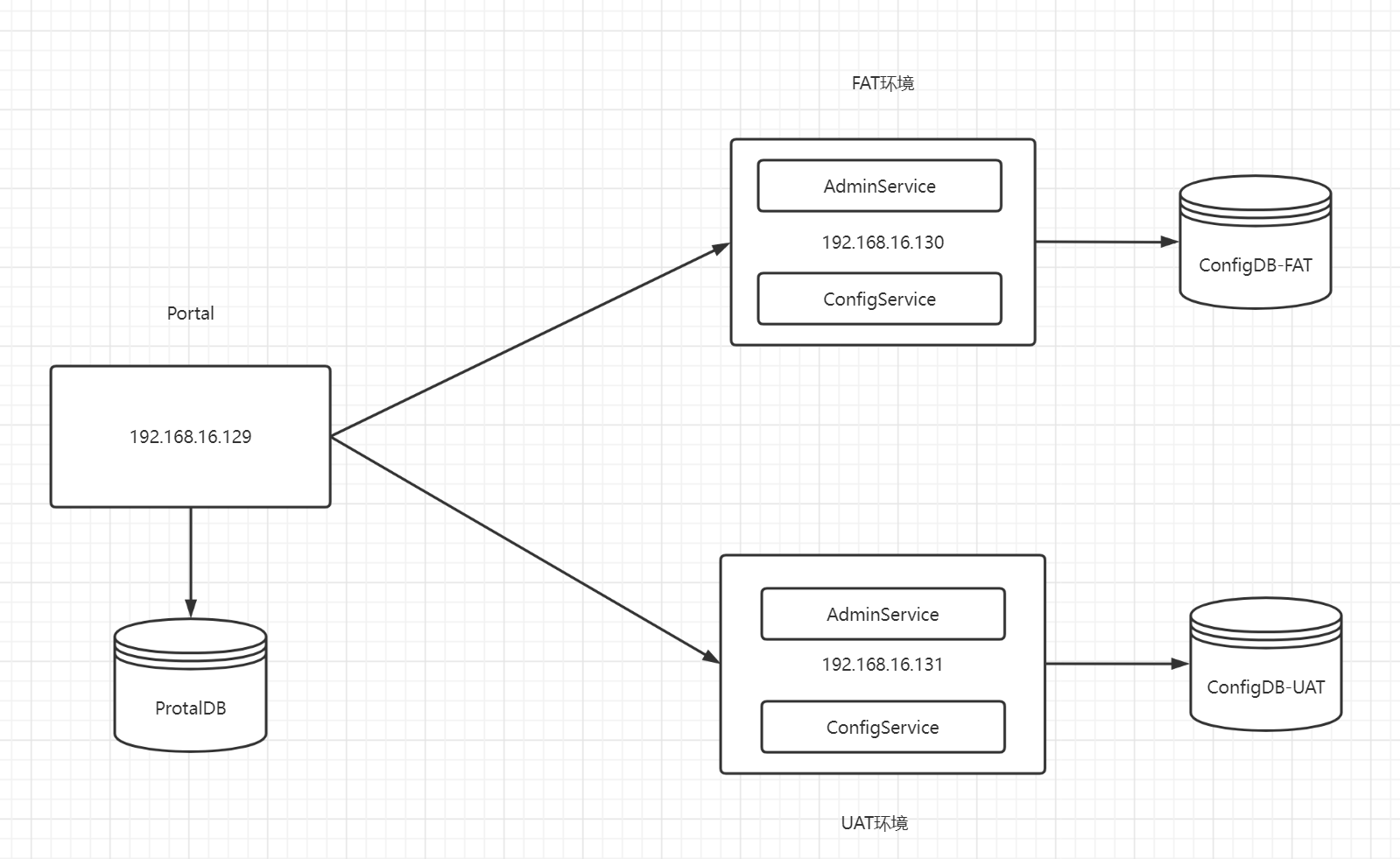 Build and integrate SpringBoot in multi environment Apollo