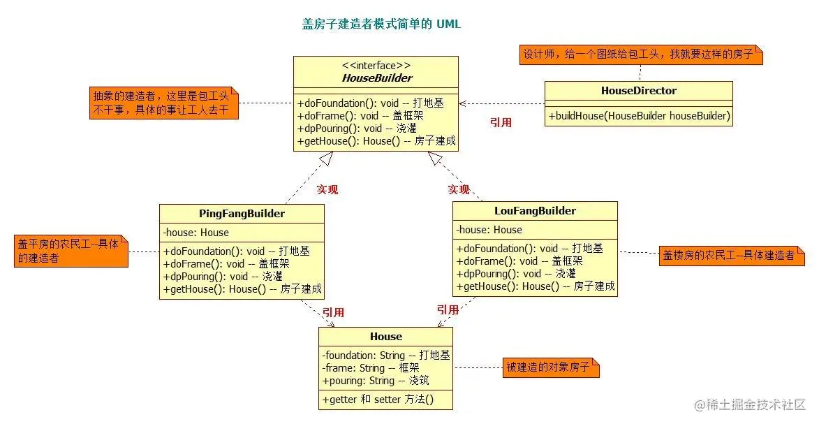 The builder annotation in lombok is actually a design pattern let's