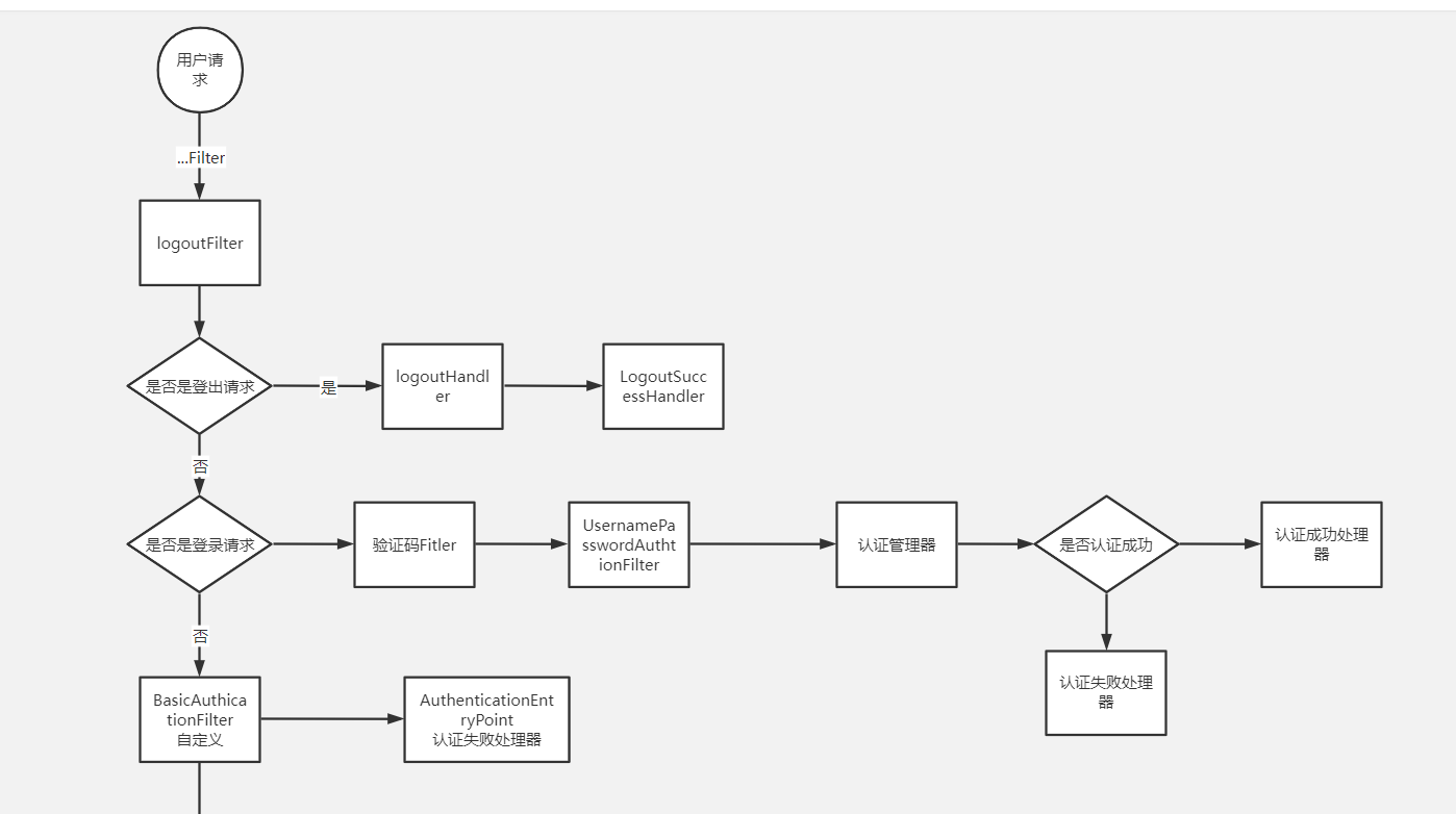 Spring best sale security redis