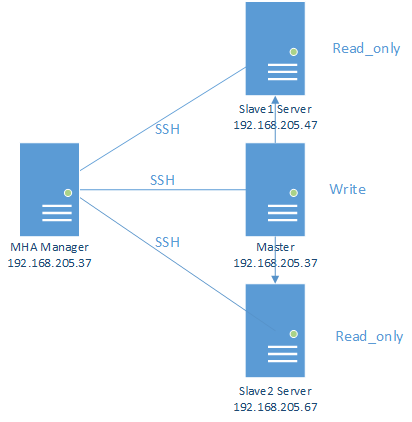 MHA Cluster Management