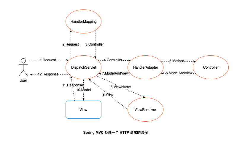 dispatcher servlet spring boot