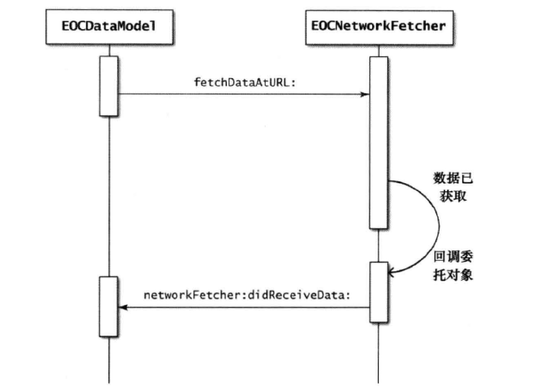 effective-c-2-0-protocol-and-classification