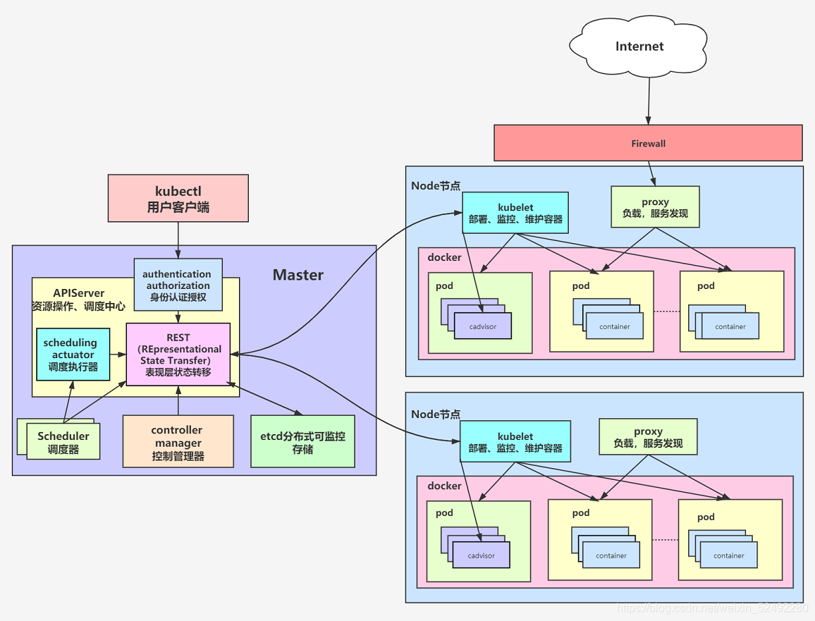 Golang architecture. Архитектура приложения с Kubernetes. Kubernetes схема. Схема архитектуры Kubernetes. Kubernetes схема структурная.