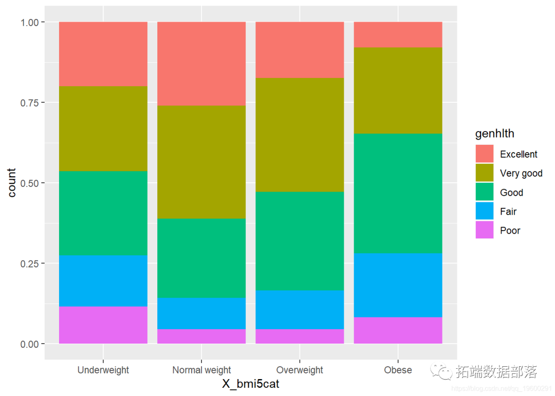 data-visualization-analysis-case-exploring-brfss-telephone-survey-data