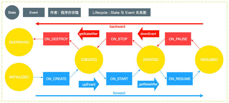 Static events. Statefullifecicle. Event diagram. Working of Life Cycles di.