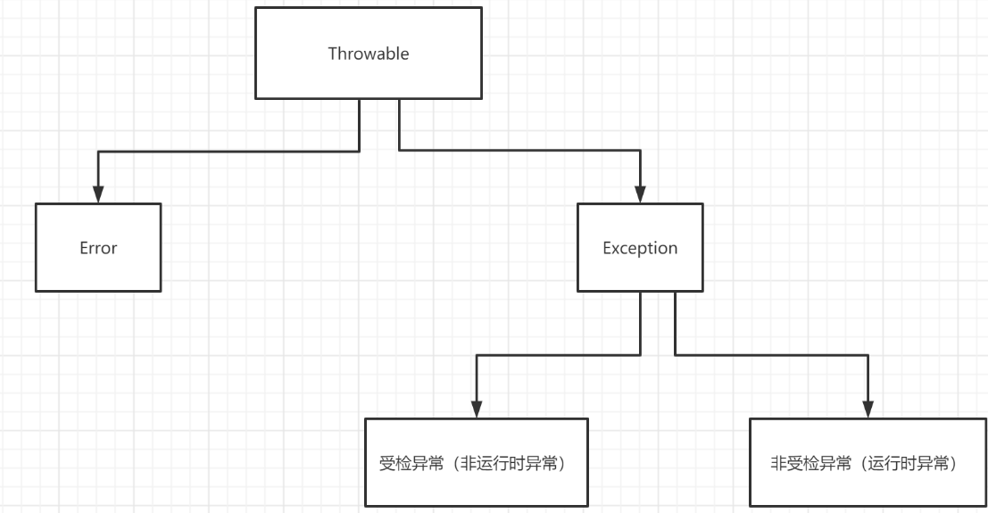 Java Learning Exception Try Catch Throw Finally