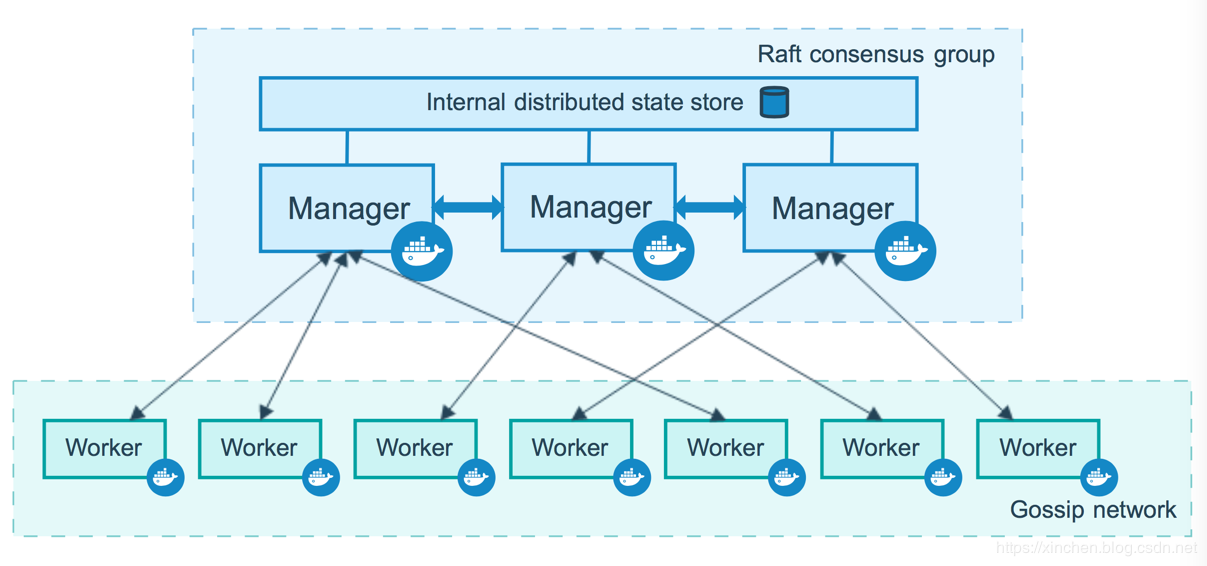 Docker Swarm From Deployment To Basic Operations