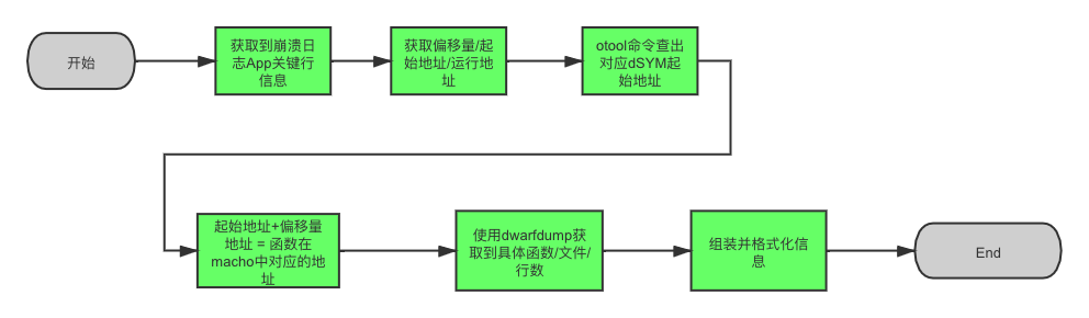 ios-crash-log-online-symbolization-practice