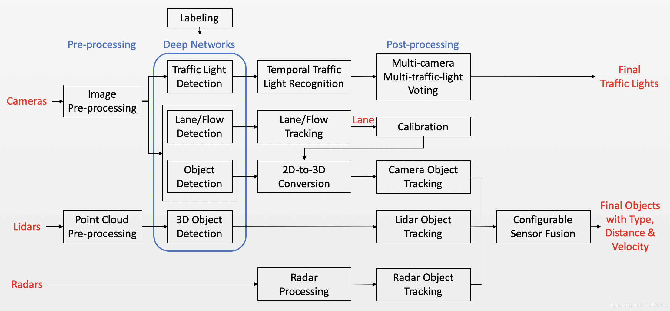 Pre process. Data processing. Automotive Radar Detecting Lane Mark and frontal obstacle.. Data Fusion Awards.