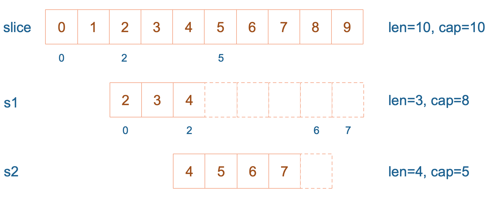 go array assignment