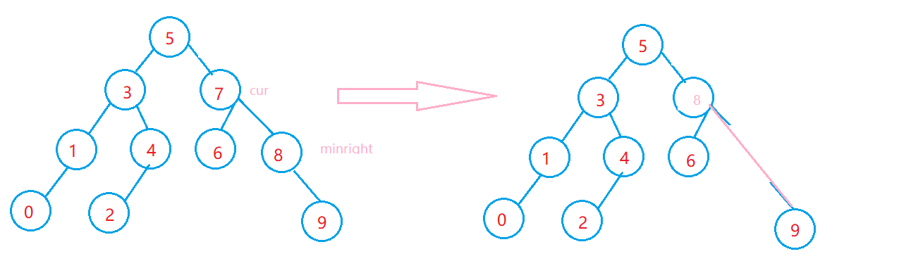 assignment operator c binary search tree