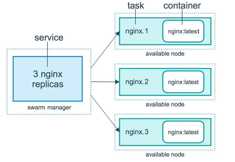 docker-swarm-single-node-mode